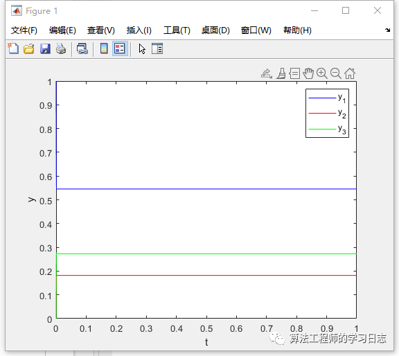 Matlab 刚性问题求解器-ode23s