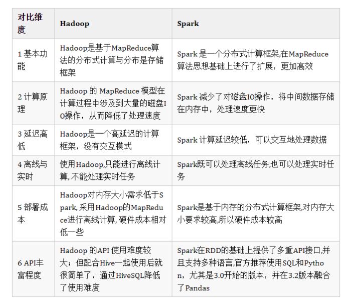 大数据hadoop和spark怎么选择?