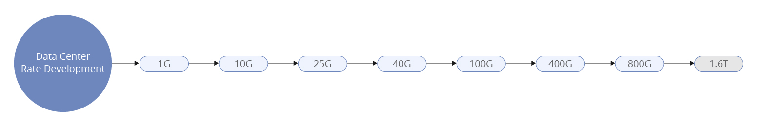 Data Center Rate Development