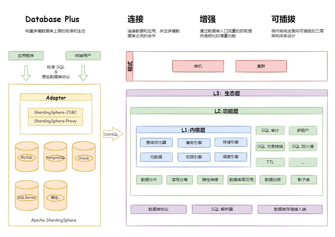 ShardingSphere Architecture