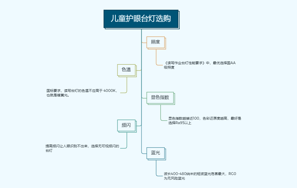 儿童书写台灯哪个牌子比较好？盘点儿童护眼灯合格的品牌