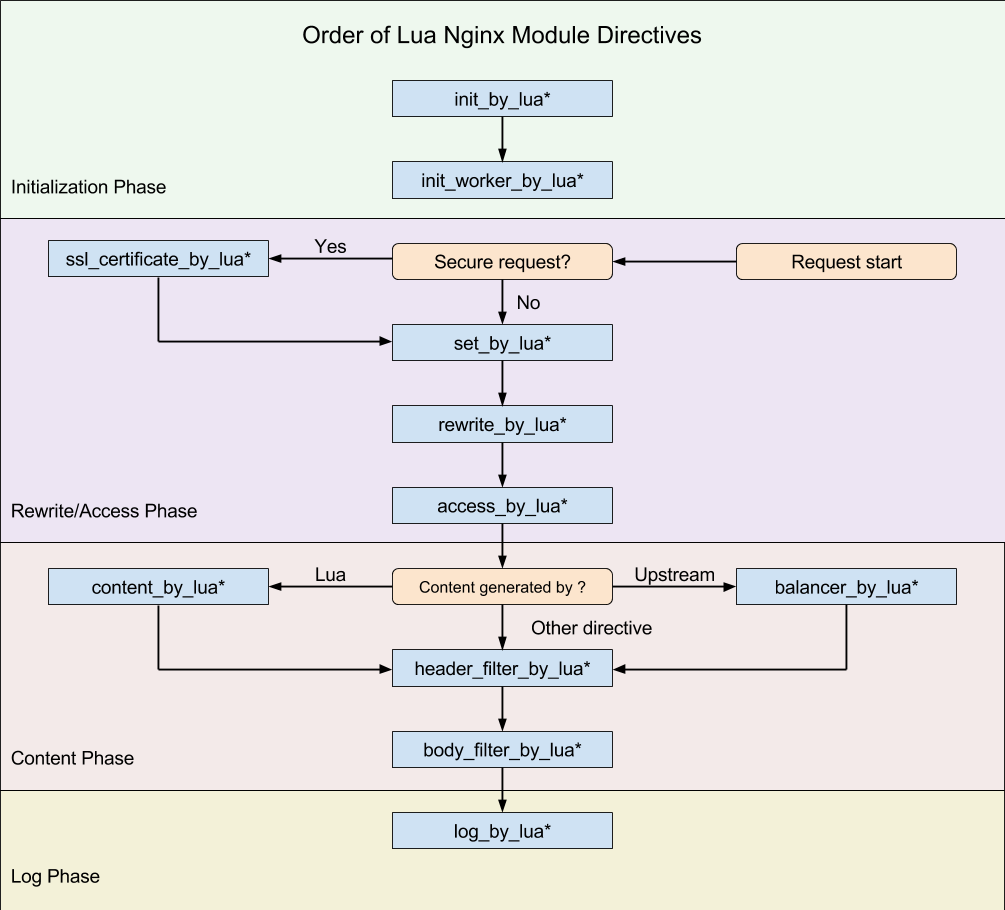 OpenResty 中的 Nginx 基础知识