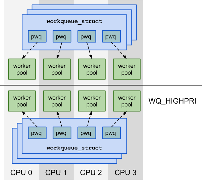 任务工厂 - Linux中的workqueue机制 [一]