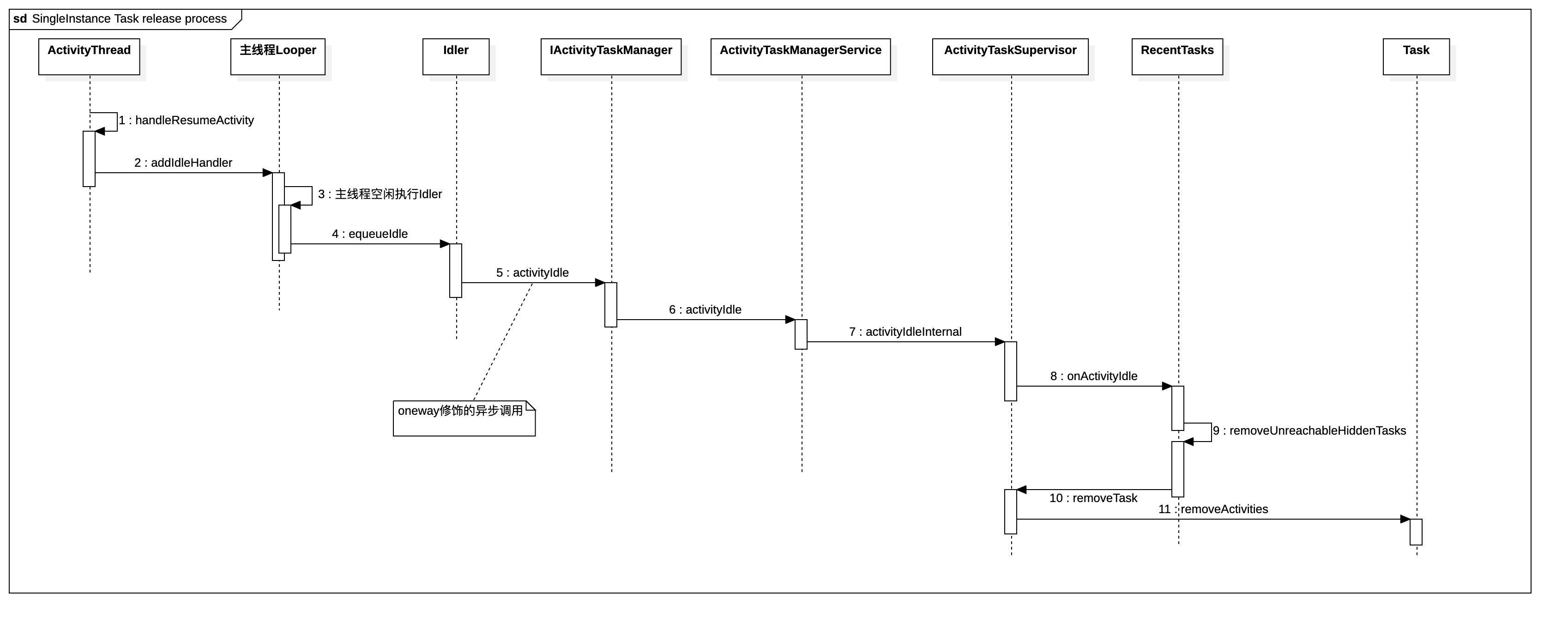 SingleInstance Task release process 1