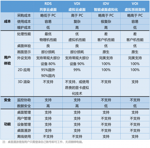 云桌面技术初识：VDI,IDV,VOI,RDS