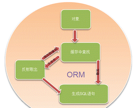 SqlSugar、Freesql、Dos.ORM、EF、四种ORM框架的对比