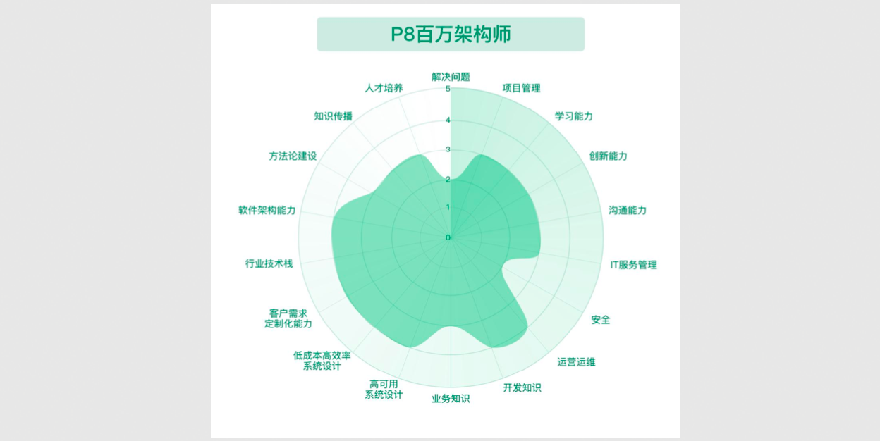 AI大模型开发架构设计（12）——以真实场景案例驱动深度剖析 AIGC 新时代 IT 人的能力模型