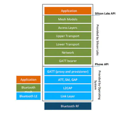 蓝牙网状网络的基本原理及应用开发