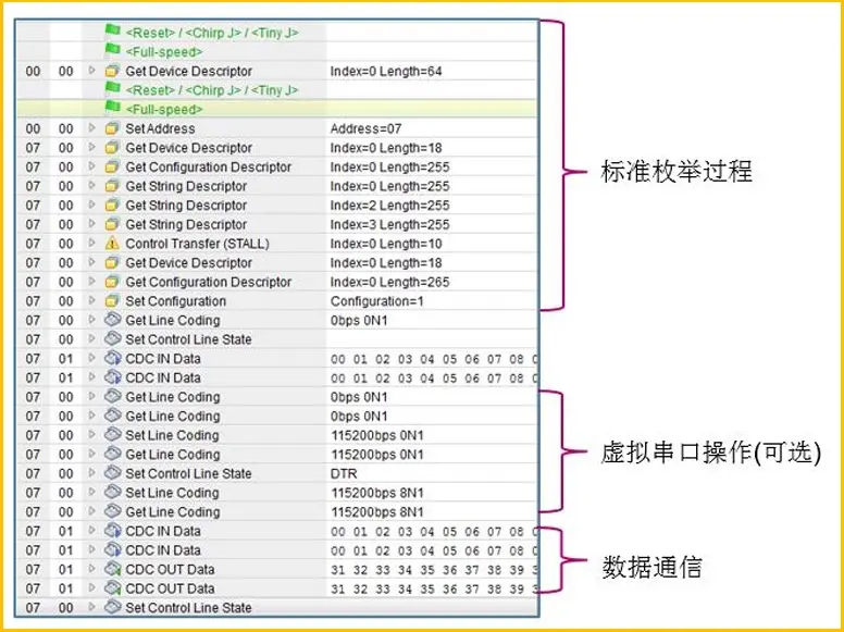 USB转多路串口 - USB CDC设备枚举