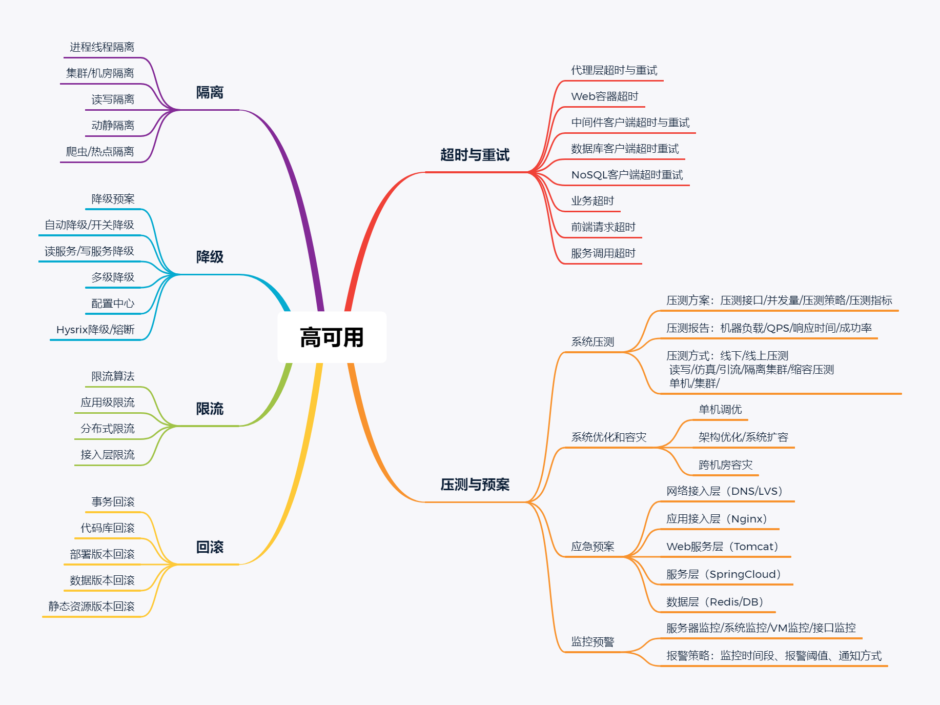 高可用架构设计