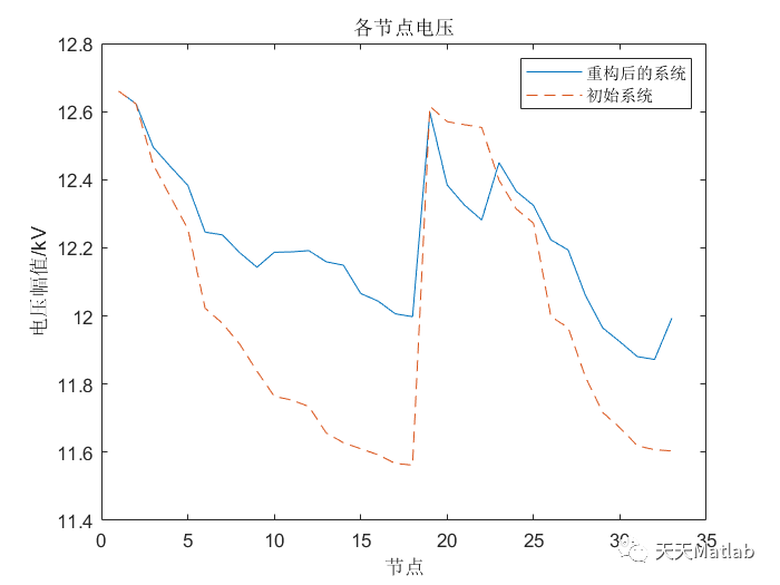 【配电网重构】基于粒子群算法的配电网重构问题研究附matlab代码