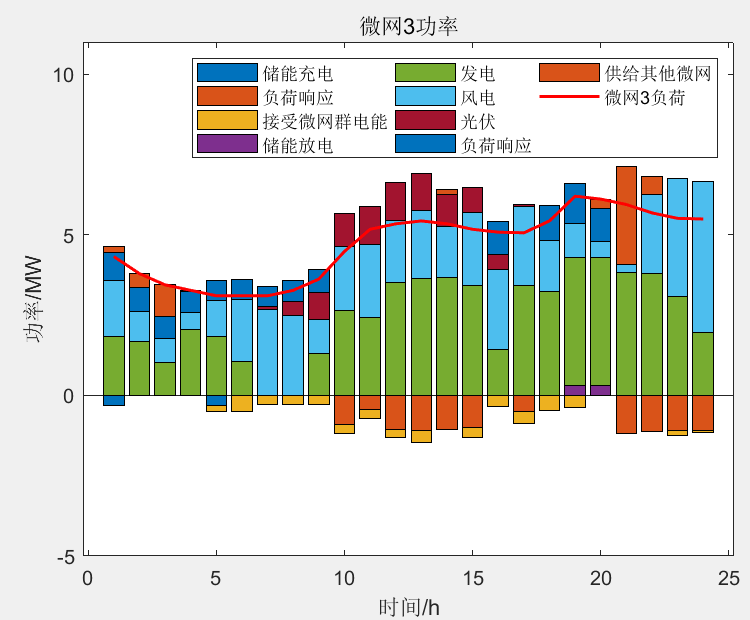 基于目标级联法的微网群多主体分布式优化调度（已更新）