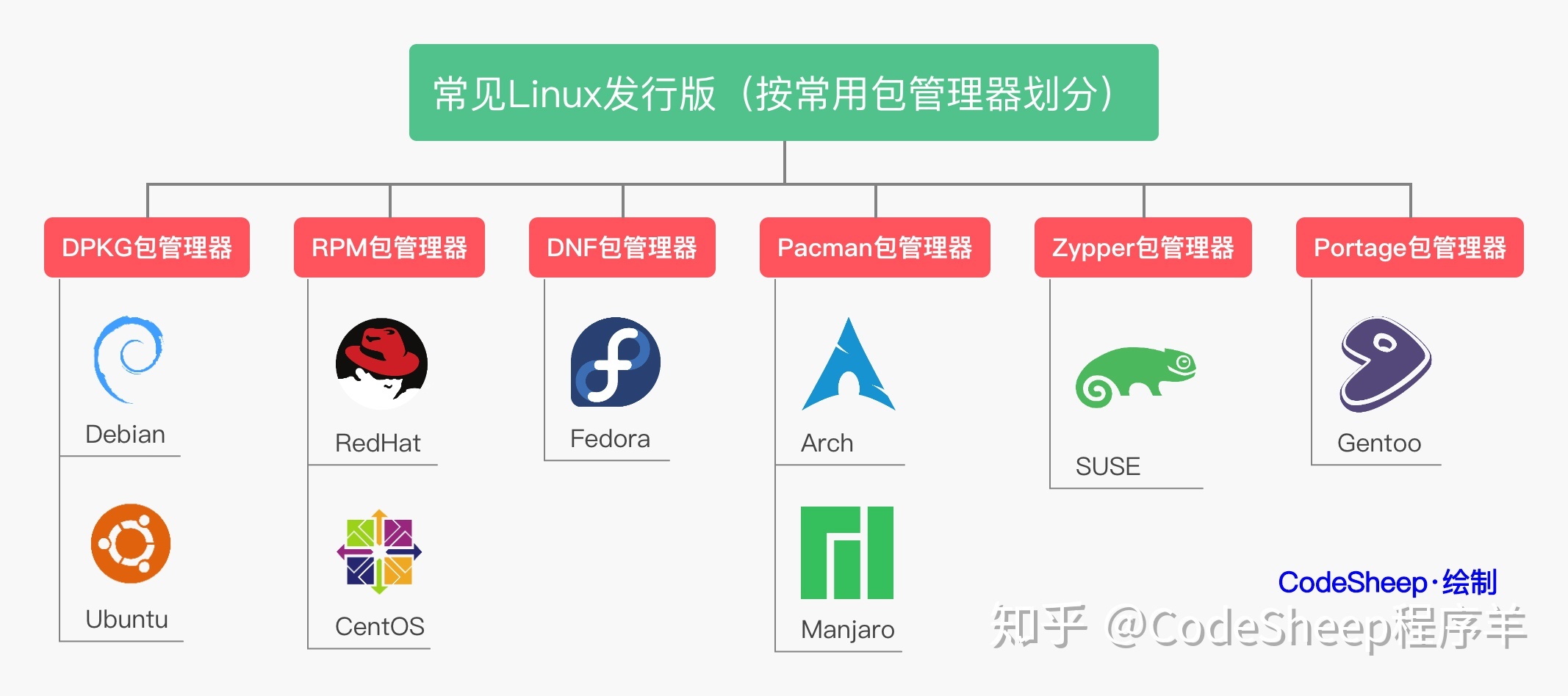 linux最小发行版