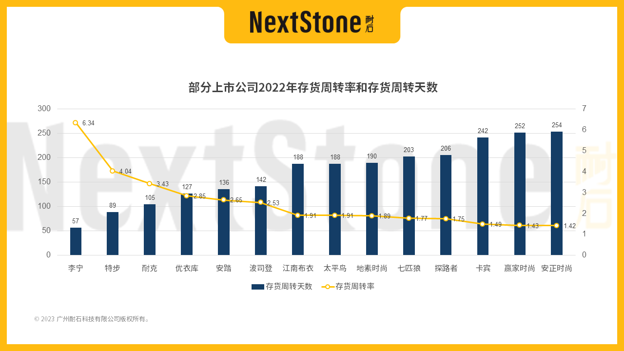 上市公司存货周转率-NextStone耐石科技