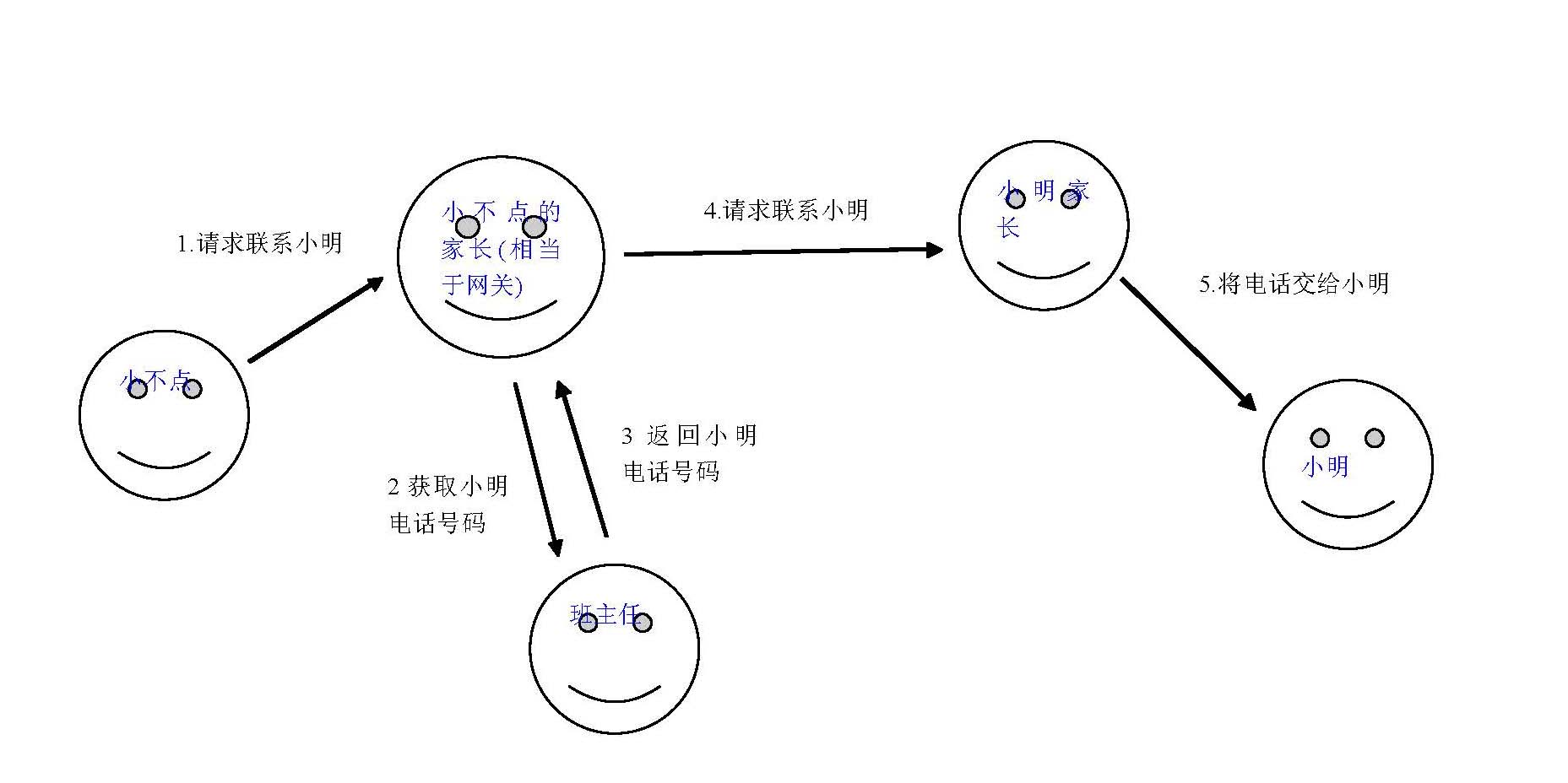 网关例子