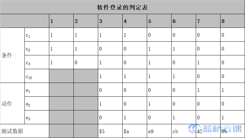 软件登录的判定表