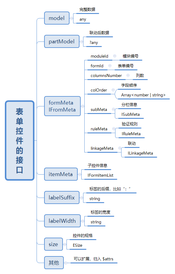 a7d6779a565780b93c98ed0962195f87 - 【摸鱼神器】UI库秒变低代码工具——表单篇（一）设计