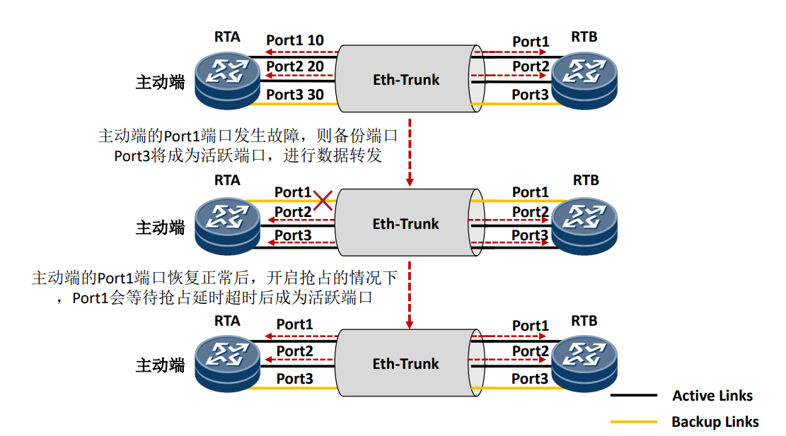 HCIP-03 Eth-Trunk 技术原理与配置_h3c ethtrunk 配置-CSDN博客