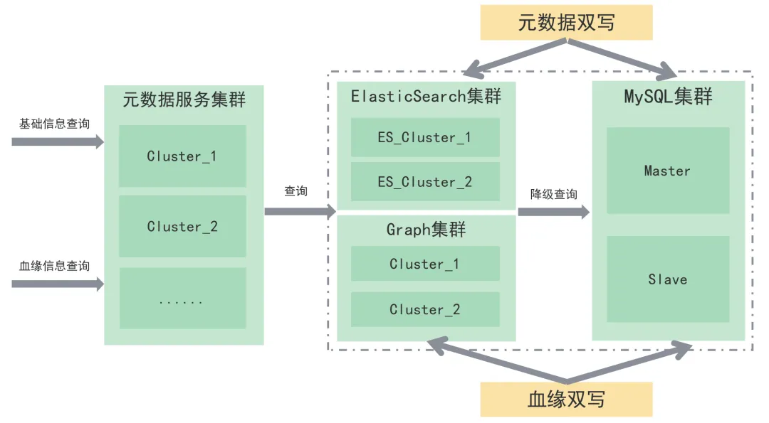 CyberData统一元数据服务