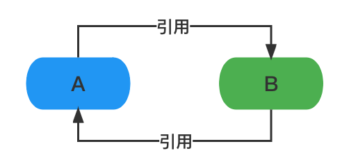 Spring循环引用和三级缓存