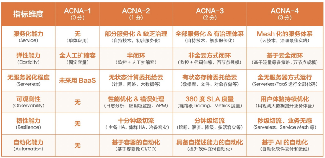 ​   云原生架构成熟度模型  ​