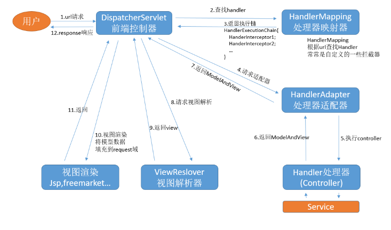 Spring mvc 运行流程