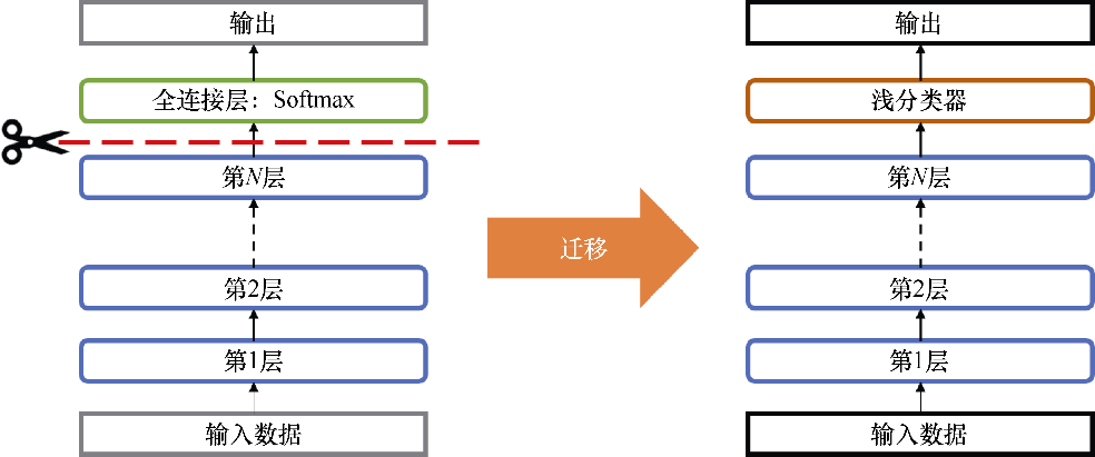 迁移学习基础