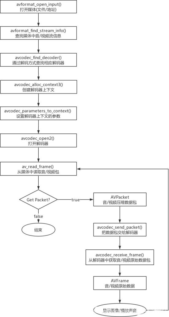 Android NDK 实现视音频播放器源码