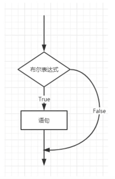 Java 流程控制