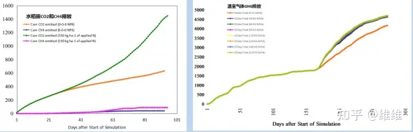 如何对农田温室气体进行有效模拟？