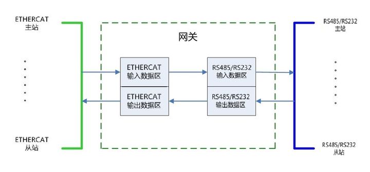 RS232转ETHERCAT连接ethercat通讯过程描述