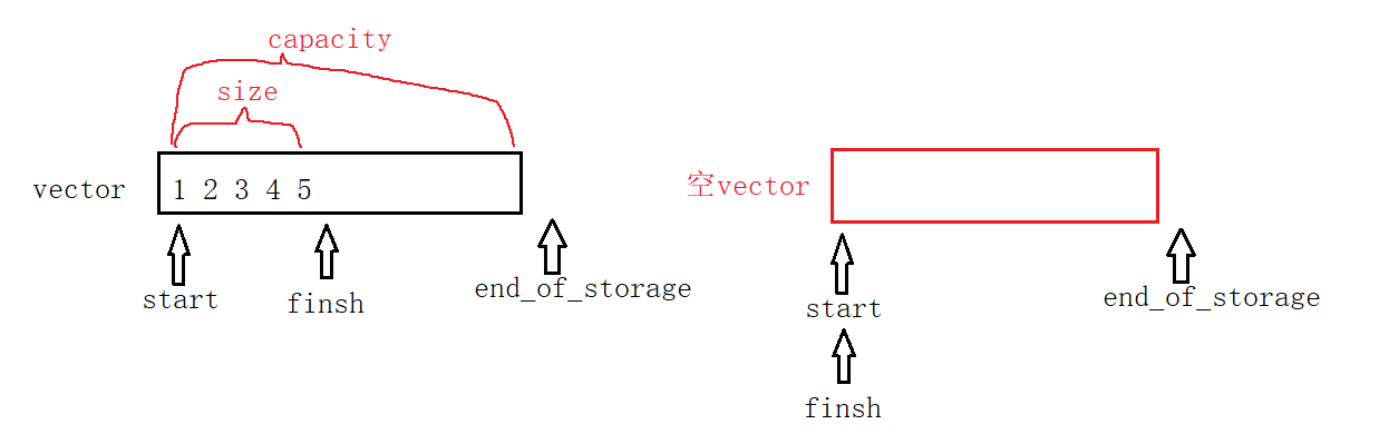 C++中的利剑——vector的模拟实现
