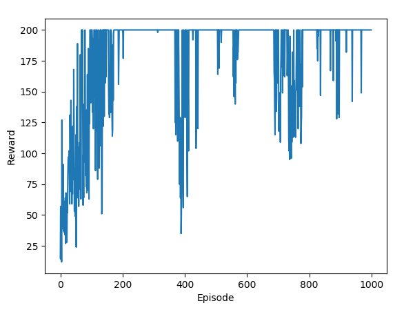 【Pytorch】第 1 章 ：强化学习和 PyTorch 入门