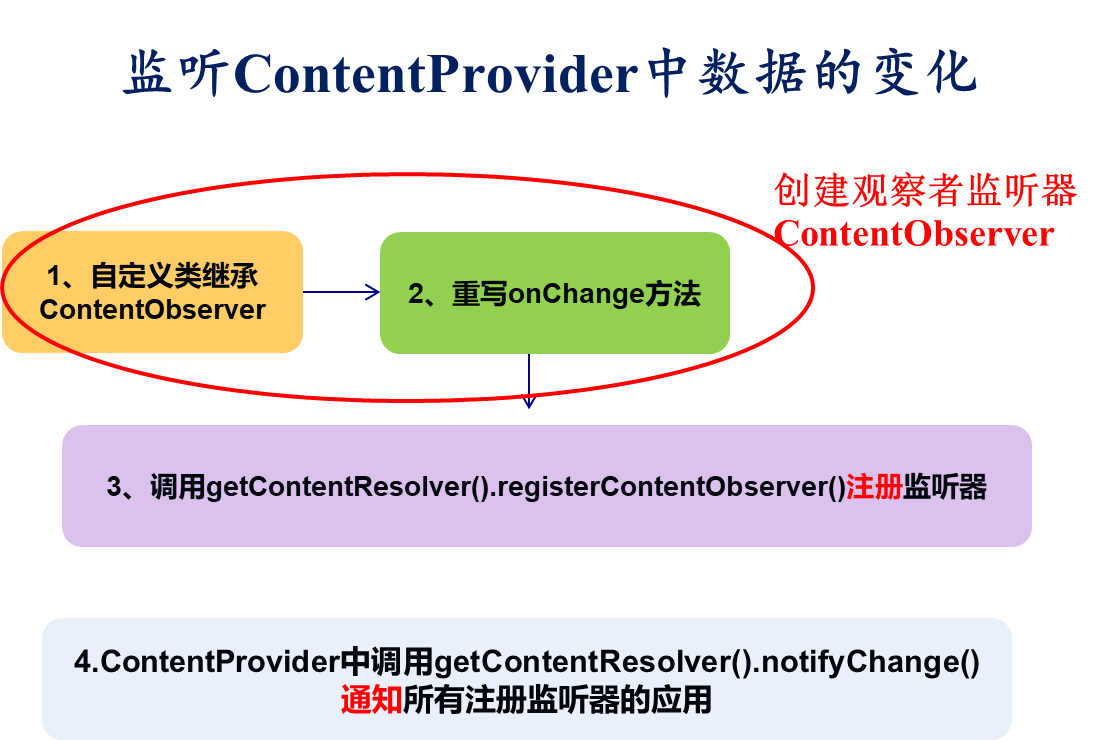 ContentProvider基础知识