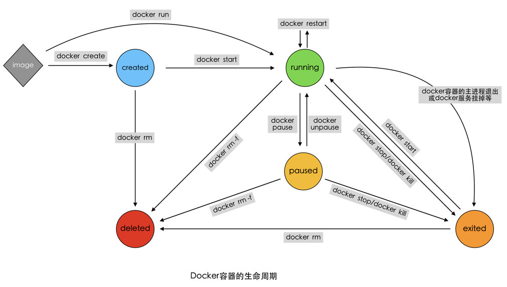 Docker 应用实践-容器篇