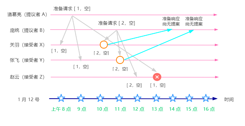 准备阶段-收到准备的请求（第二次）