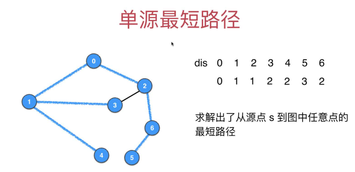 单源最短路径问题