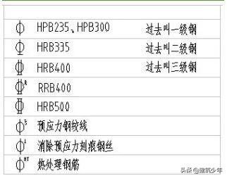 鋼筋符號怎樣加入wps鋼筋知識收藏備用