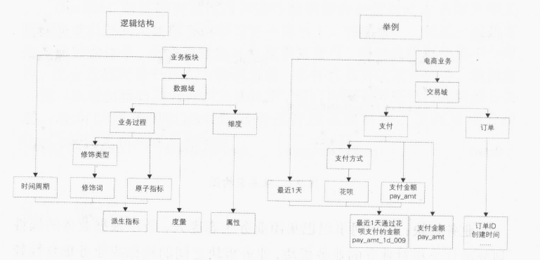 a7ffcab005d5eb260037d1c01654b544 - 数据仓库(7)数仓规范设计