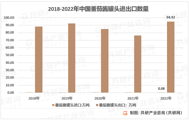 2018-2022年中国番茄酱罐头进出口数量