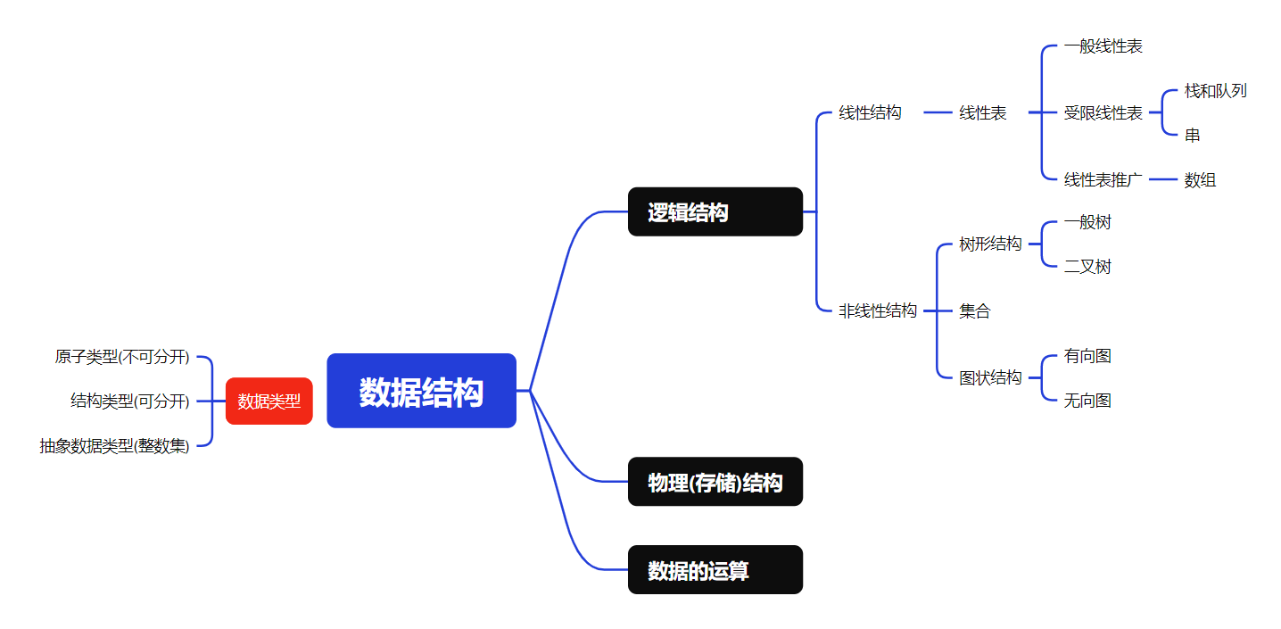 <span style='color:red;'>DS</span>知识点<span style='color:red;'>总结</span>