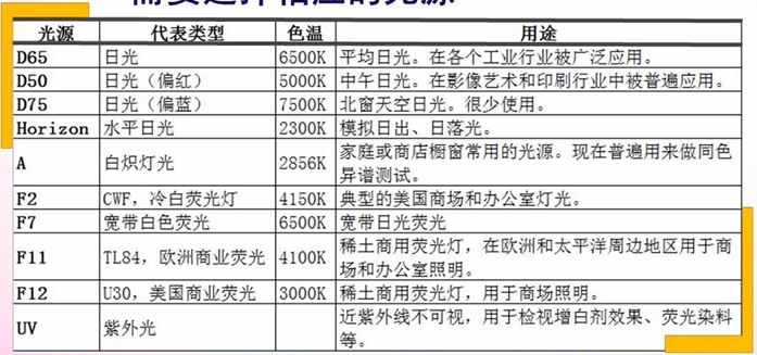 D65/TL84/A三种光源以及色温的含义