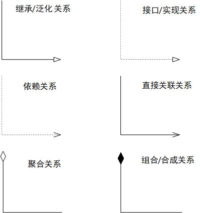 类之间的关系