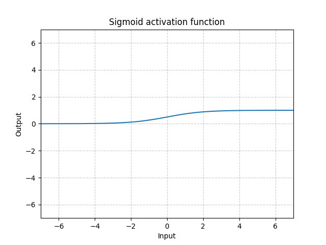 sigmoid