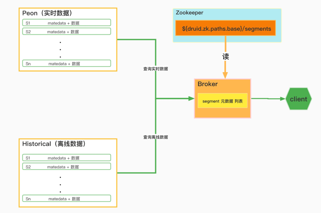 a814603e4ea1f3d29e57b9f7b3ad38f3 - 理“ Druid 元数据”之乱