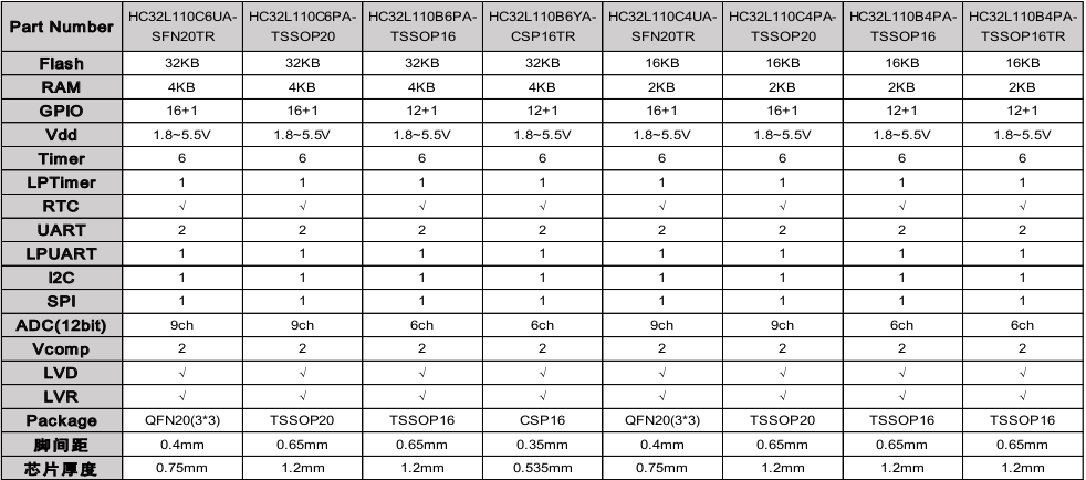 HC32L110(一) HC32L110 芯片介绍和Win10下DAP-Link, ST-Link, J-Link方式的烧录