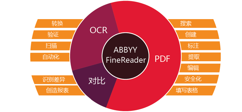 为什么要选择abbyy Finereader 14 Nekonekoboom的博客 Csdn博客