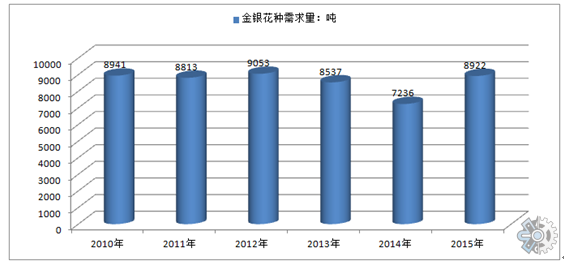 金银花行业分析：预计未来市场需求量会大幅度提升