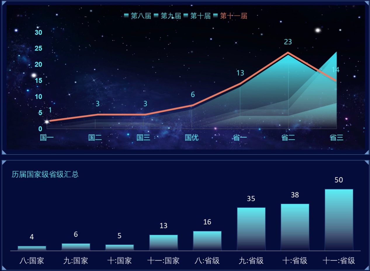 四川大学计算机学院赵怡,【喜讯】我校计算机学院学子在蓝桥杯大赛全国总决赛中再获佳绩...