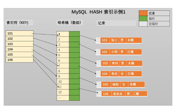 MYSQL——索引概念索引结构